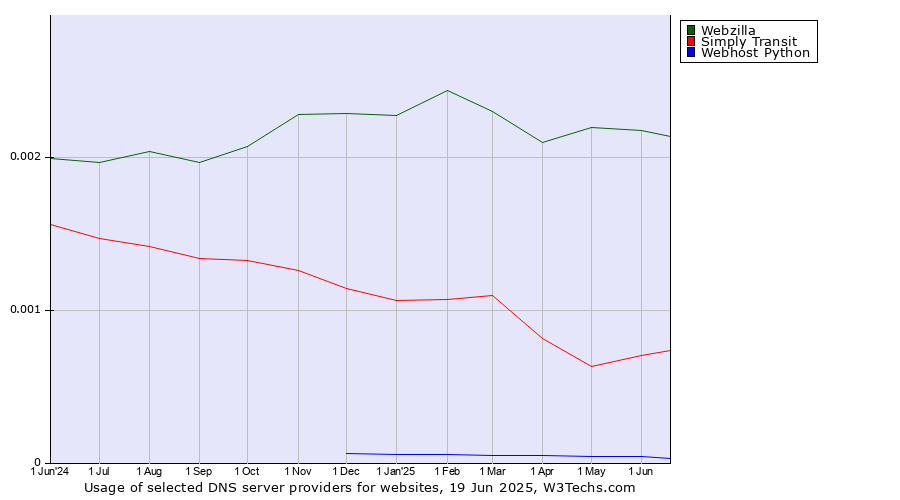 Historical trends in the usage of Webzilla vs. Simply Transit vs. Webhost Python