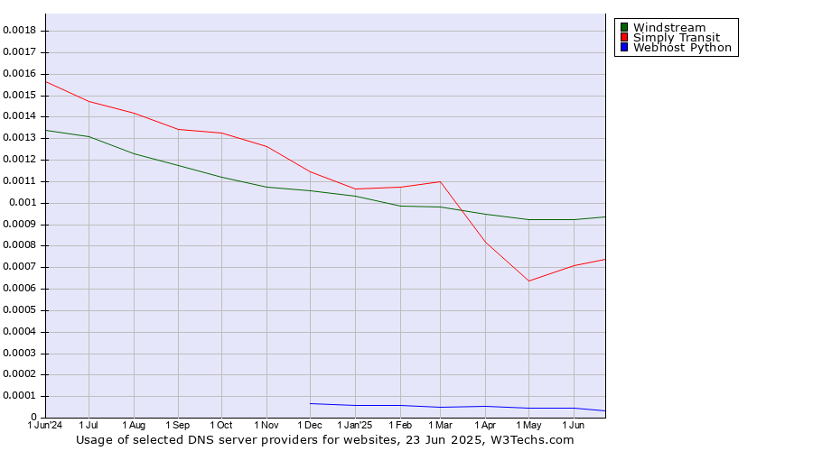 Historical trends in the usage of Windstream vs. Simply Transit vs. Webhost Python