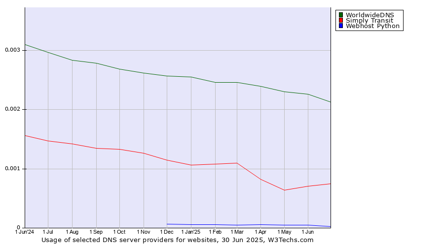Historical trends in the usage of WorldwideDNS vs. Simply Transit vs. Webhost Python
