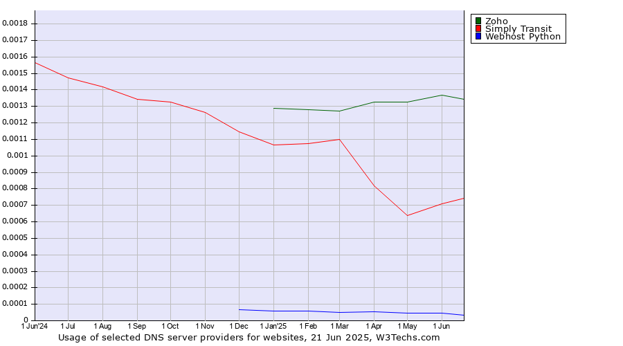 Historical trends in the usage of Zoho vs. Simply Transit vs. Webhost Python
