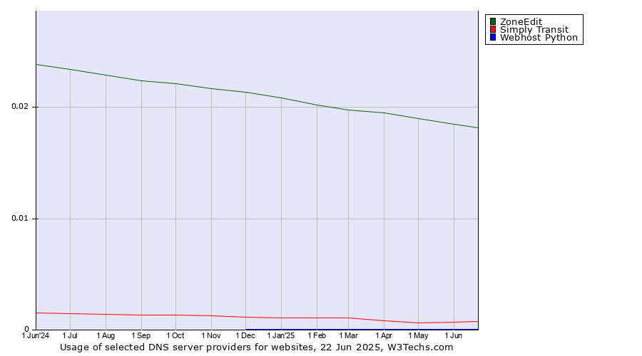 Historical trends in the usage of ZoneEdit vs. Simply Transit vs. Webhost Python