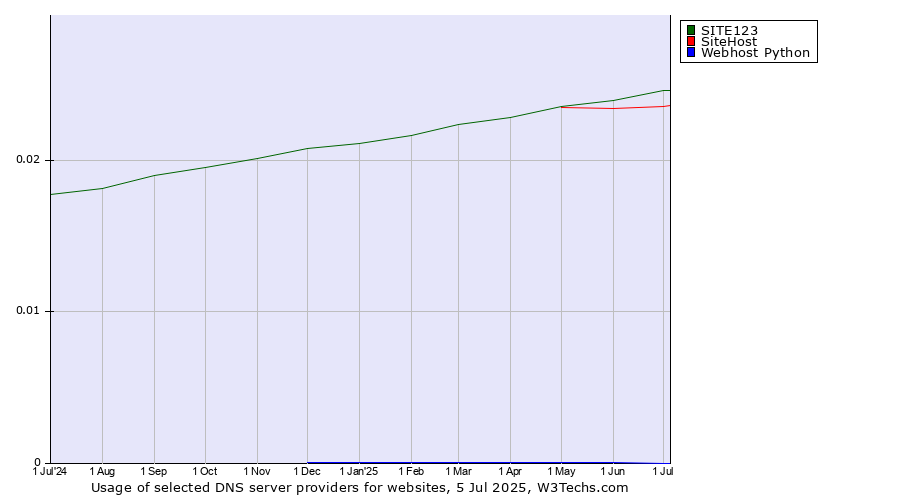 Historical trends in the usage of SITE123 vs. SiteHost vs. Webhost Python