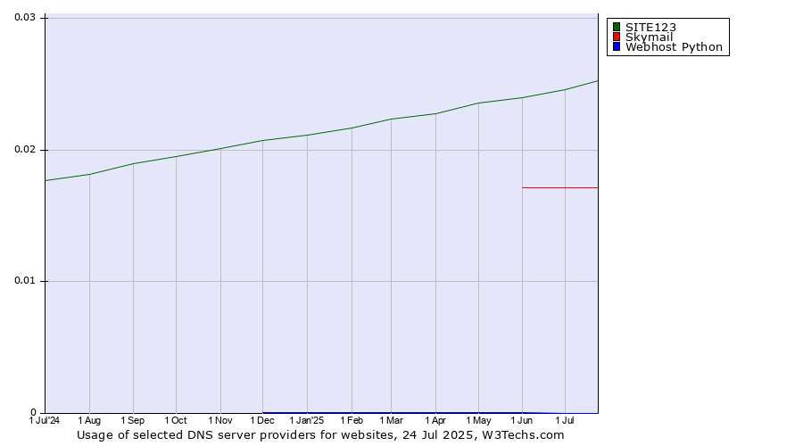 Historical trends in the usage of SITE123 vs. Skymail vs. Webhost Python