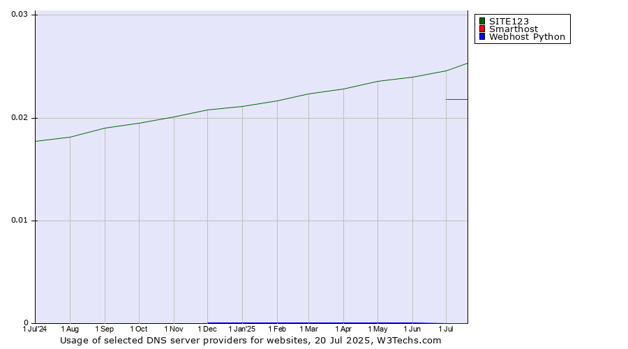 Historical trends in the usage of SITE123 vs. Smarthost vs. Webhost Python