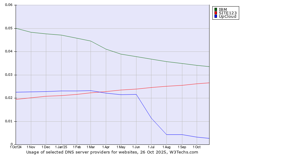 Historical trends in the usage of IBM vs. SITE123 vs. UpCloud