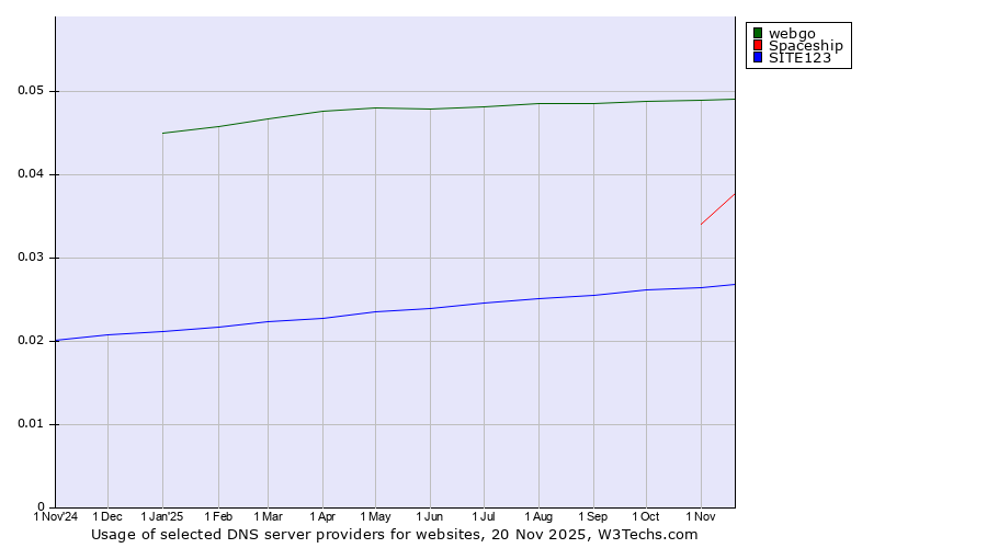 Historical trends in the usage of webgo vs. Spaceship vs. SITE123