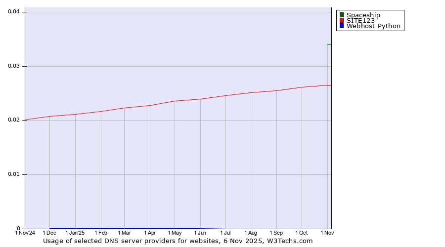 Historical trends in the usage of Spaceship vs. SITE123 vs. Webhost Python