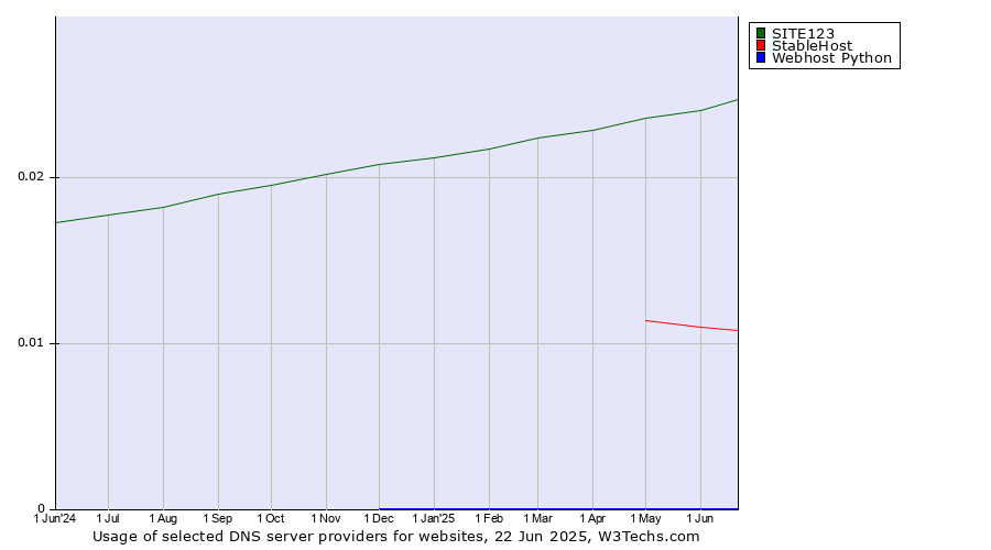 Historical trends in the usage of SITE123 vs. StableHost vs. Webhost Python