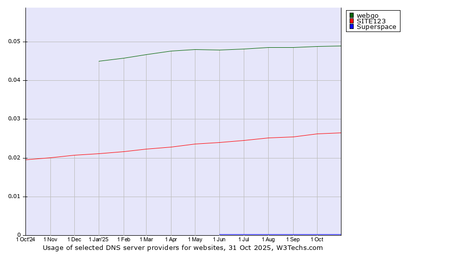 Historical trends in the usage of webgo vs. SITE123 vs. Superspace