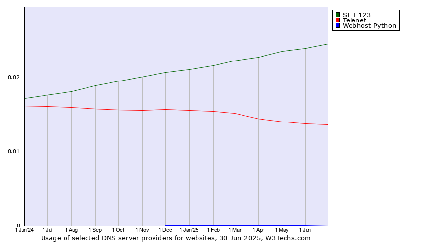 Historical trends in the usage of SITE123 vs. Telenet vs. Webhost Python