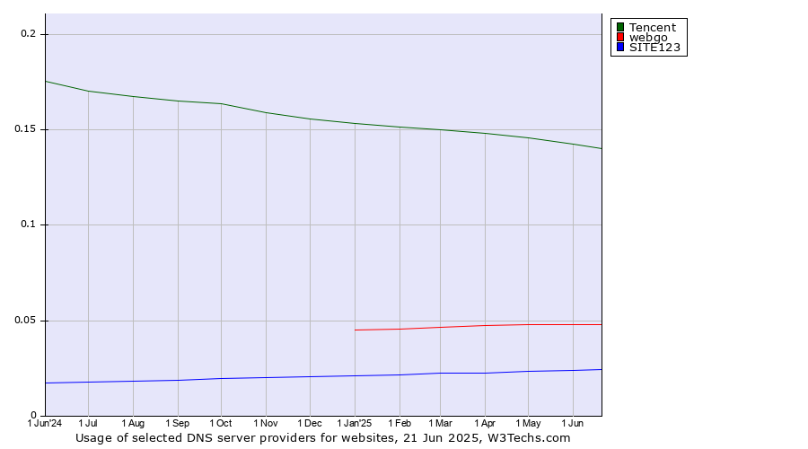 Historical trends in the usage of Tencent vs. webgo vs. SITE123