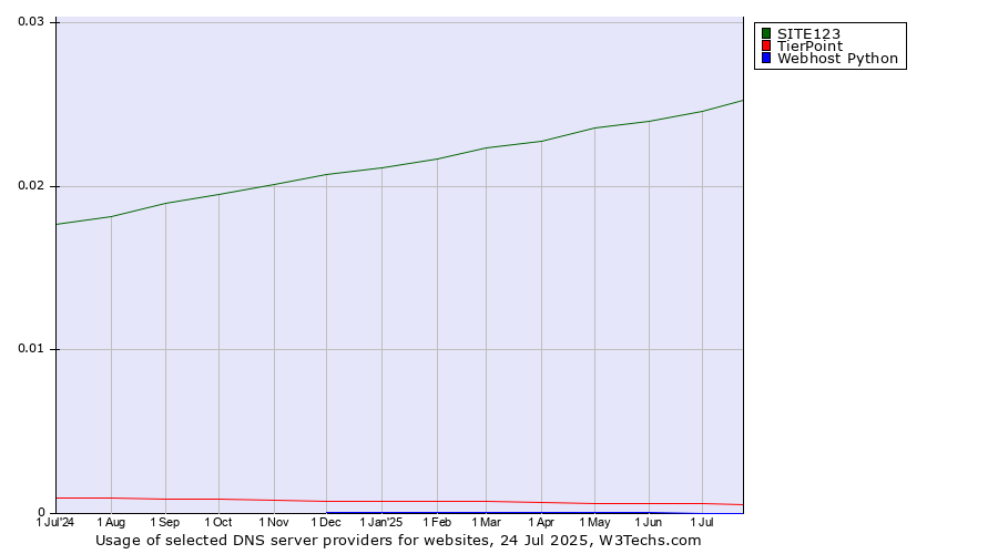 Historical trends in the usage of SITE123 vs. TierPoint vs. Webhost Python