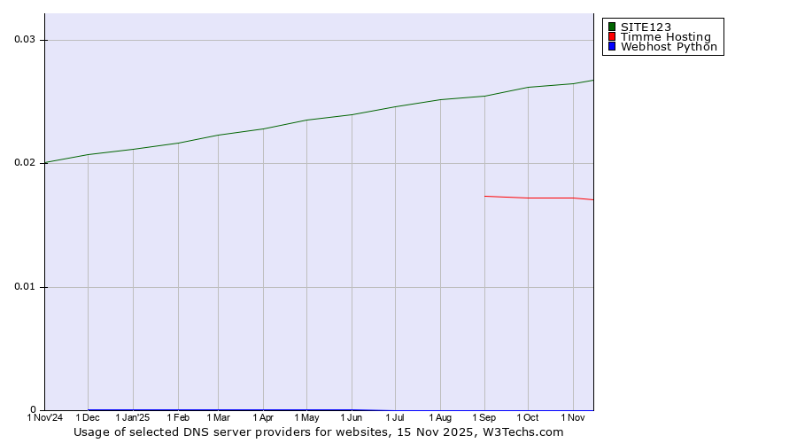 Historical trends in the usage of SITE123 vs. Timme Hosting vs. Webhost Python