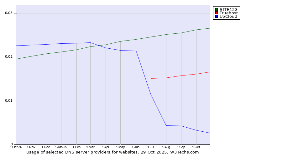 Historical trends in the usage of SITE123 vs. Truehost vs. UpCloud