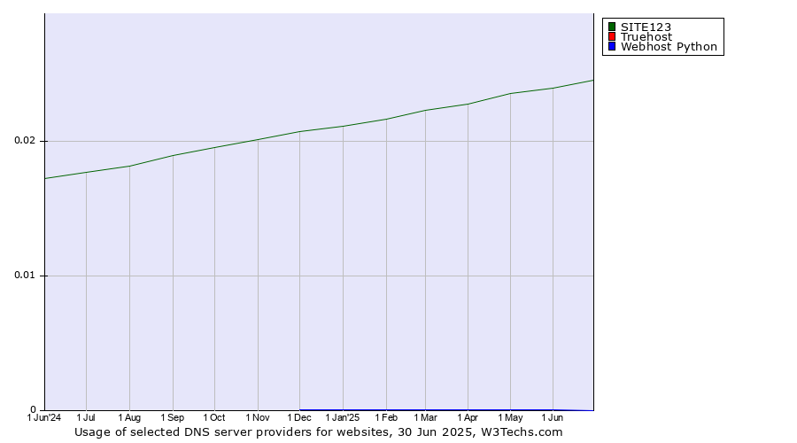 Historical trends in the usage of SITE123 vs. Truehost vs. Webhost Python