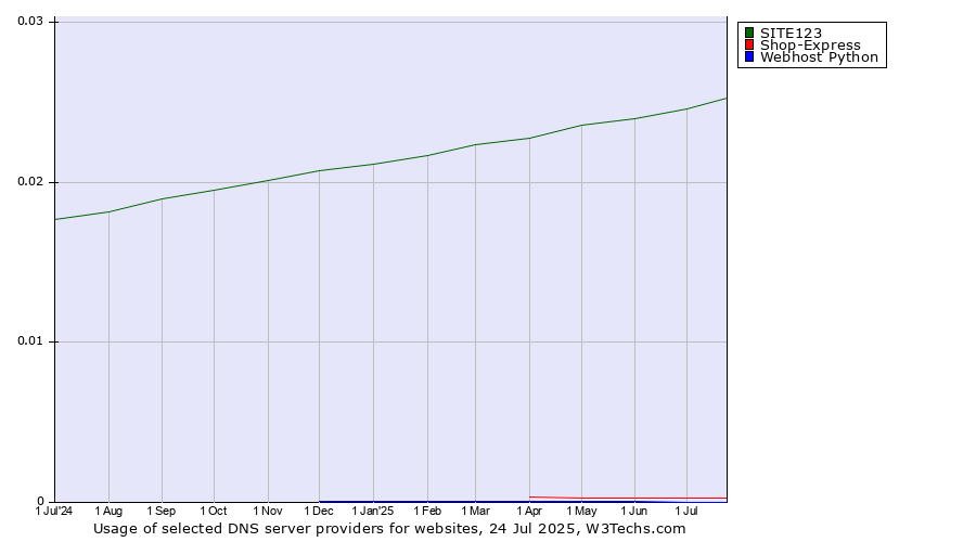 Historical trends in the usage of SITE123 vs. Shop-Express vs. Webhost Python