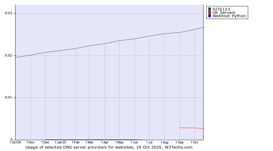 Historical trends in the usage of SITE123 vs. UK Servers vs. Webhost Python