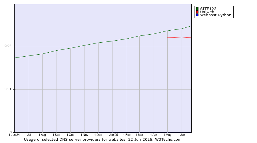 Historical trends in the usage of SITE123 vs. Uniweb vs. Webhost Python
