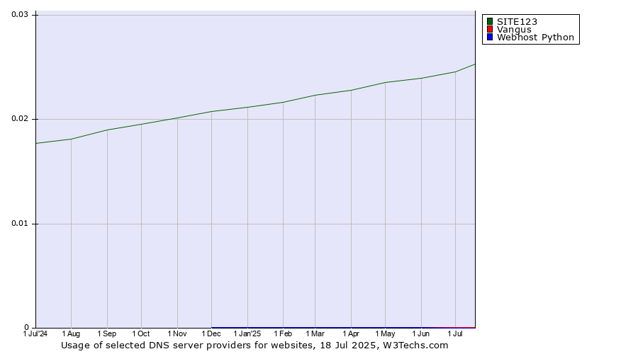 Historical trends in the usage of SITE123 vs. Vangus vs. Webhost Python