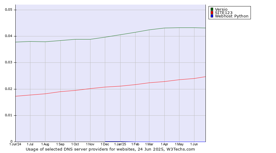Historical trends in the usage of Versio vs. SITE123 vs. Webhost Python