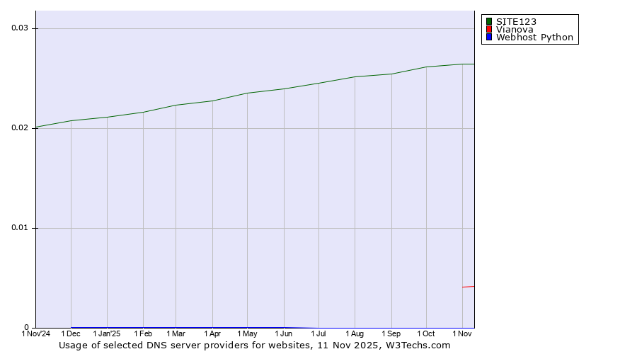 Historical trends in the usage of SITE123 vs. Vianova vs. Webhost Python