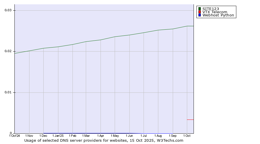 Historical trends in the usage of SITE123 vs. VTX Telecom vs. Webhost Python