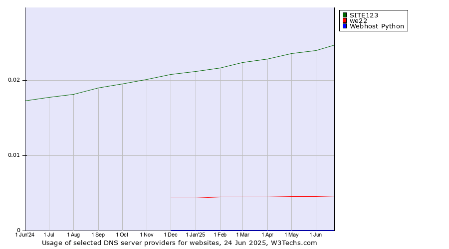Historical trends in the usage of SITE123 vs. we22 vs. Webhost Python