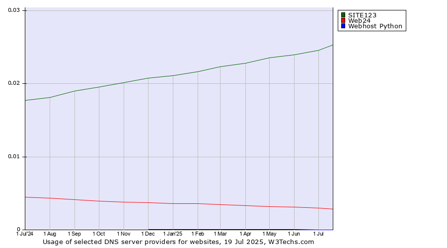 Historical trends in the usage of SITE123 vs. Web24 vs. Webhost Python