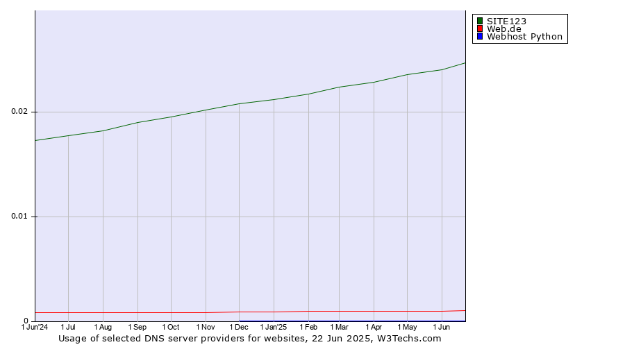 Historical trends in the usage of SITE123 vs. Web.de vs. Webhost Python