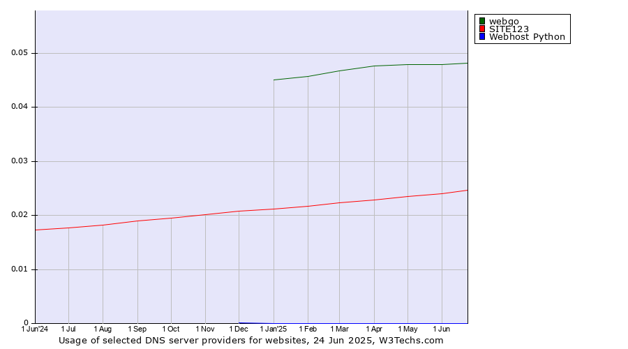 Historical trends in the usage of webgo vs. SITE123 vs. Webhost Python