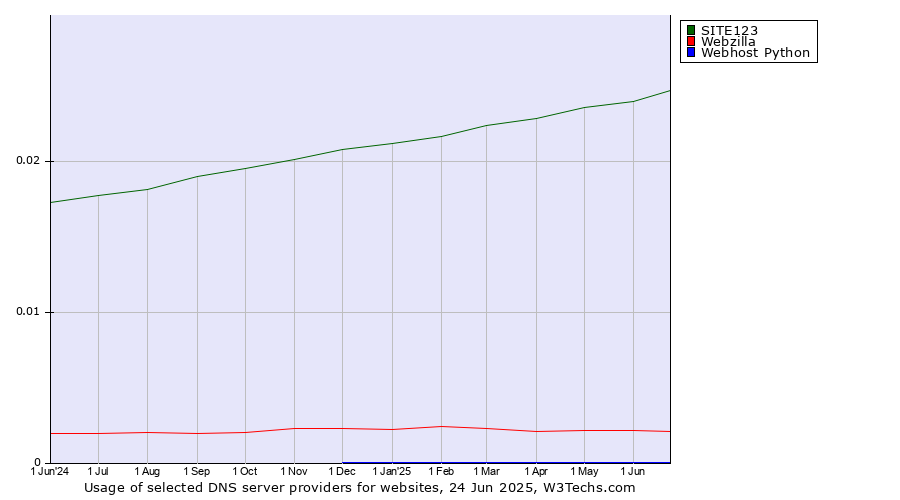 Historical trends in the usage of SITE123 vs. Webzilla vs. Webhost Python
