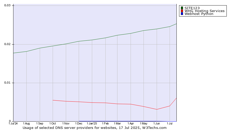Historical trends in the usage of SITE123 vs. WHG Hosting Services vs. Webhost Python