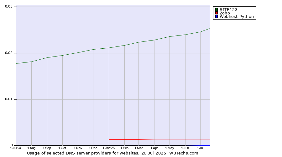 Historical trends in the usage of SITE123 vs. Zoho vs. Webhost Python