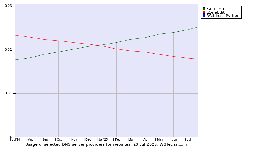 Historical trends in the usage of SITE123 vs. ZoneEdit vs. Webhost Python