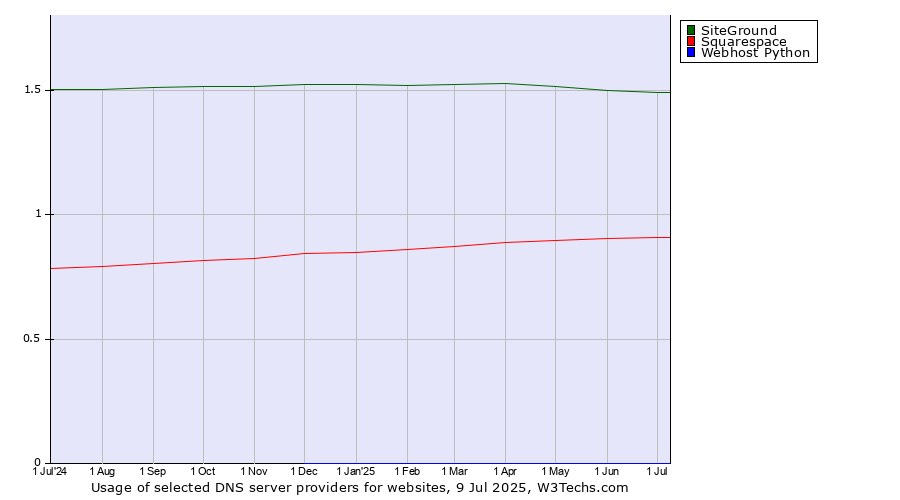 Historical trends in the usage of SiteGround vs. Squarespace vs. Webhost Python