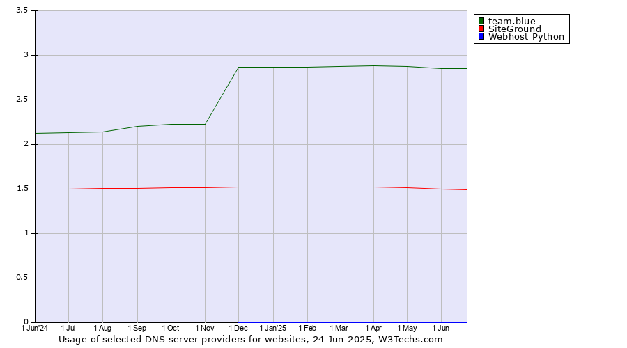 Historical trends in the usage of team.blue vs. SiteGround vs. Webhost Python