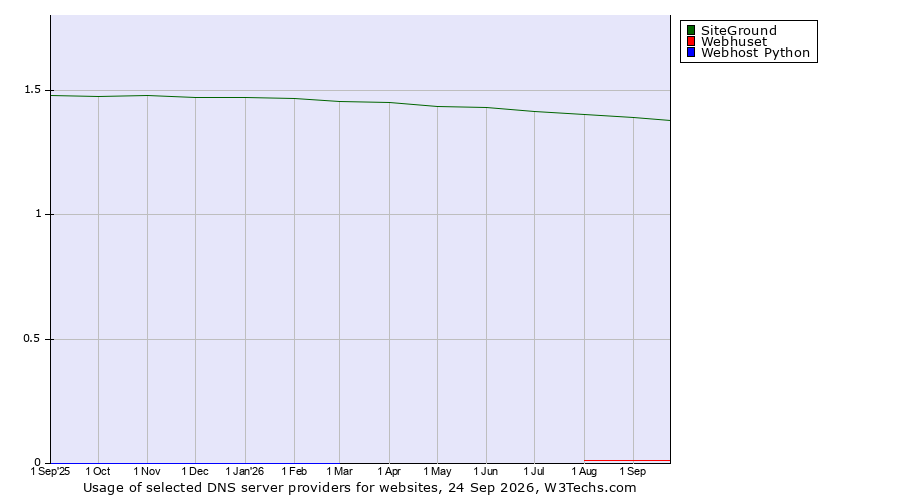 Historical trends in the usage of SiteGround vs. Webhuset vs. Webhost Python