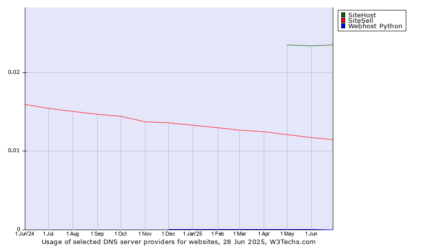 Historical trends in the usage of SiteHost vs. SiteSell vs. Webhost Python
