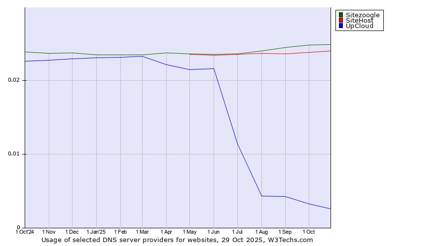 Historical trends in the usage of Sitezoogle vs. SiteHost vs. UpCloud