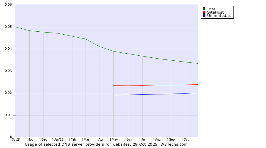 Historical trends in the usage of IBM vs. SiteHost vs. Unlimited.rs