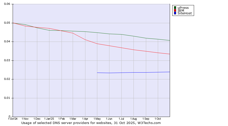 Historical trends in the usage of uPress vs. IBM vs. SiteHost