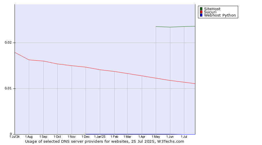 Historical trends in the usage of SiteHost vs. Sucuri vs. Webhost Python