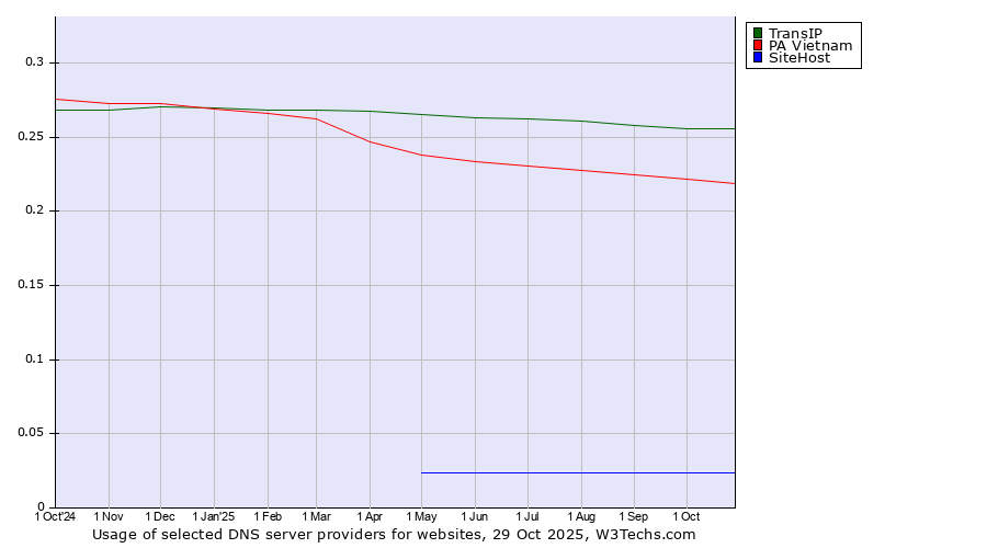 Historical trends in the usage of TransIP vs. PA Vietnam vs. SiteHost