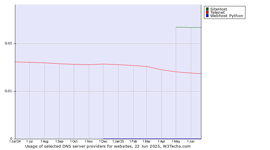 Historical trends in the usage of SiteHost vs. Telenet vs. Webhost Python
