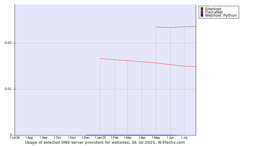 Historical trends in the usage of SiteHost vs. TierraNet vs. Webhost Python