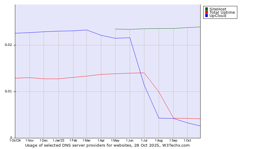 Historical trends in the usage of SiteHost vs. Total Uptime vs. UpCloud