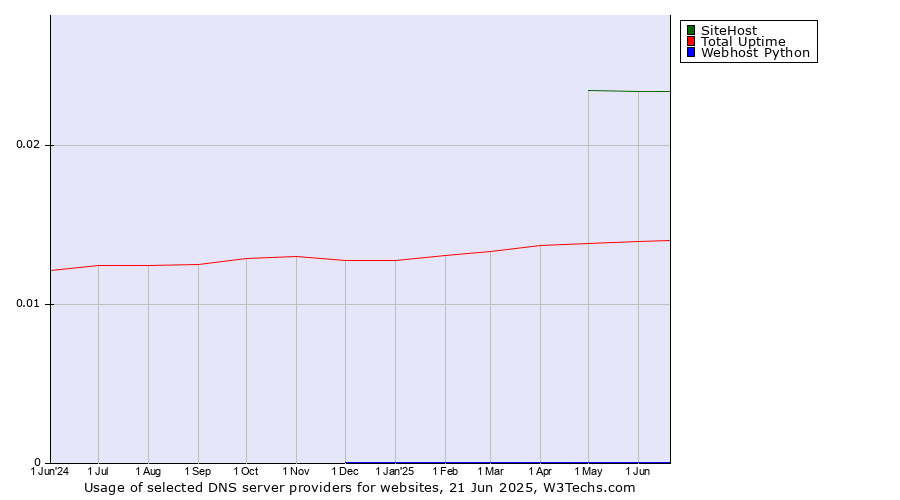 Historical trends in the usage of SiteHost vs. Total Uptime vs. Webhost Python