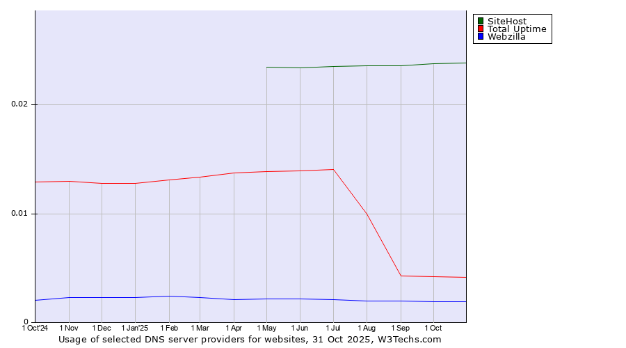 Historical trends in the usage of SiteHost vs. Total Uptime vs. Webzilla