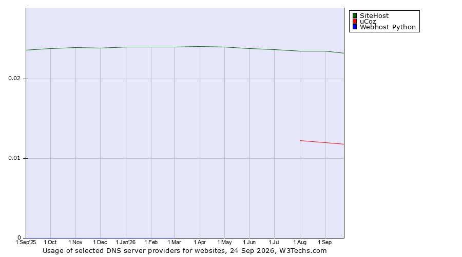 Historical trends in the usage of SiteHost vs. uCoz vs. Webhost Python