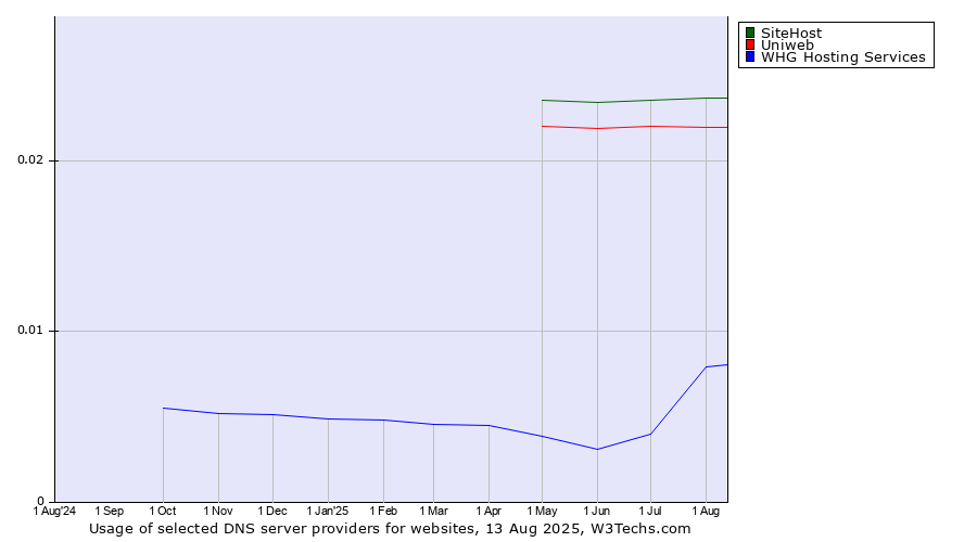 Historical trends in the usage of SiteHost vs. Uniweb vs. WHG Hosting Services